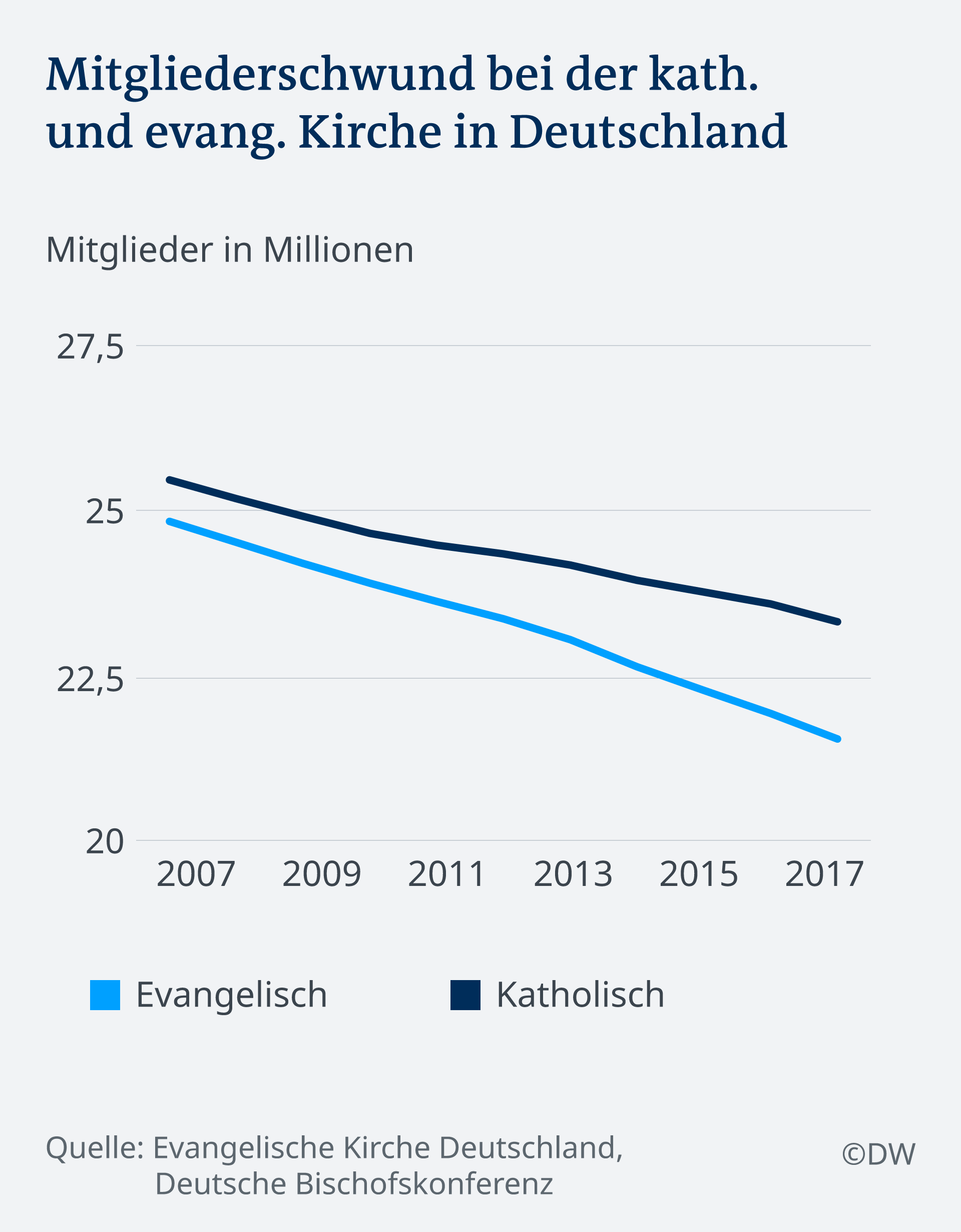 Die Anzahl Der Kirchenaustritte Schmerzt Deutschland Dw 20 07 2018