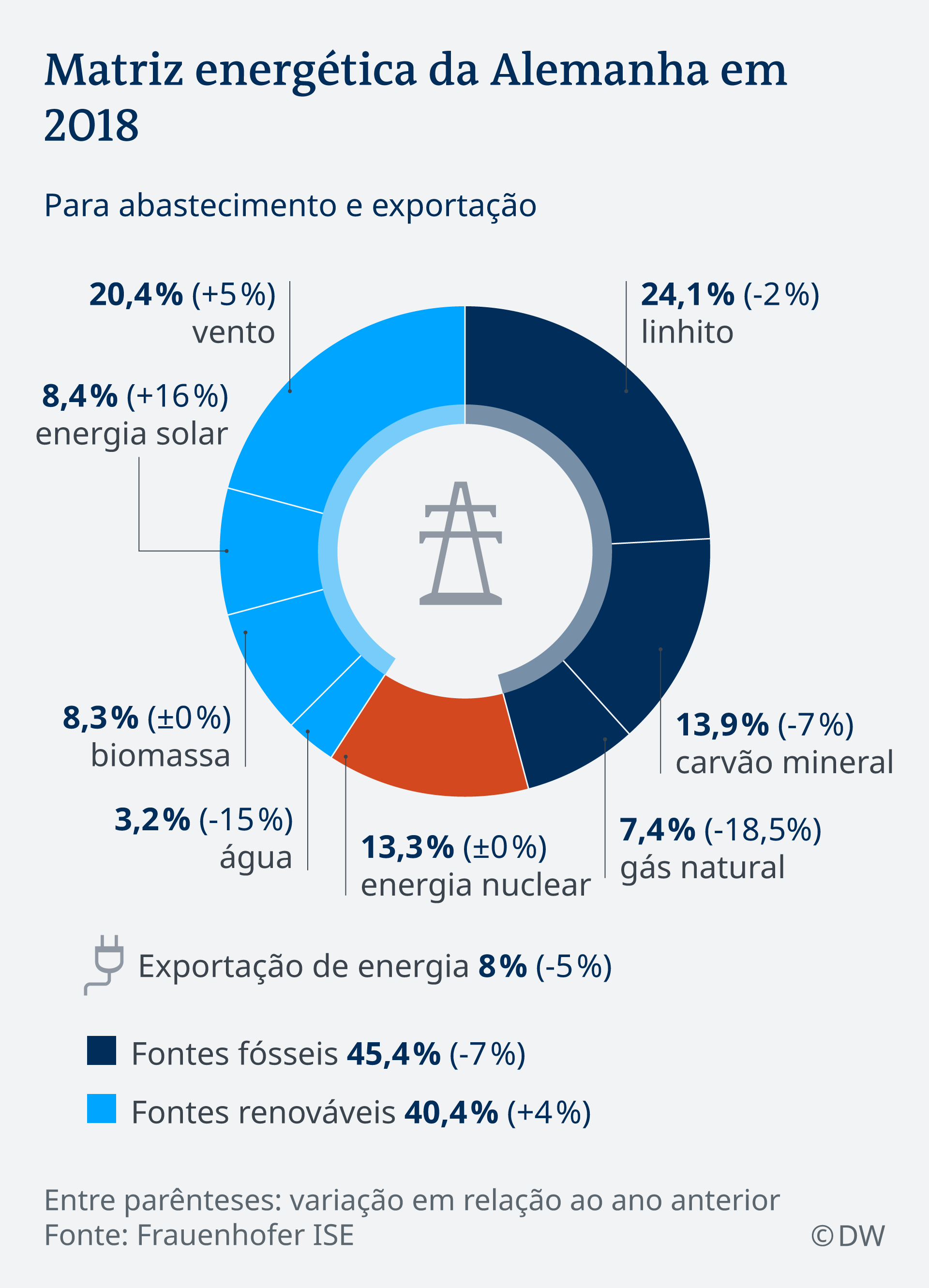 A estatística oficial de energia (balanço energético nacional) chama esta fonte de “lenha” e a agência criada para regular os combustíveis foi . Alemanha Registra Recorde De Energia Renovavel Dw 09 01 2019
