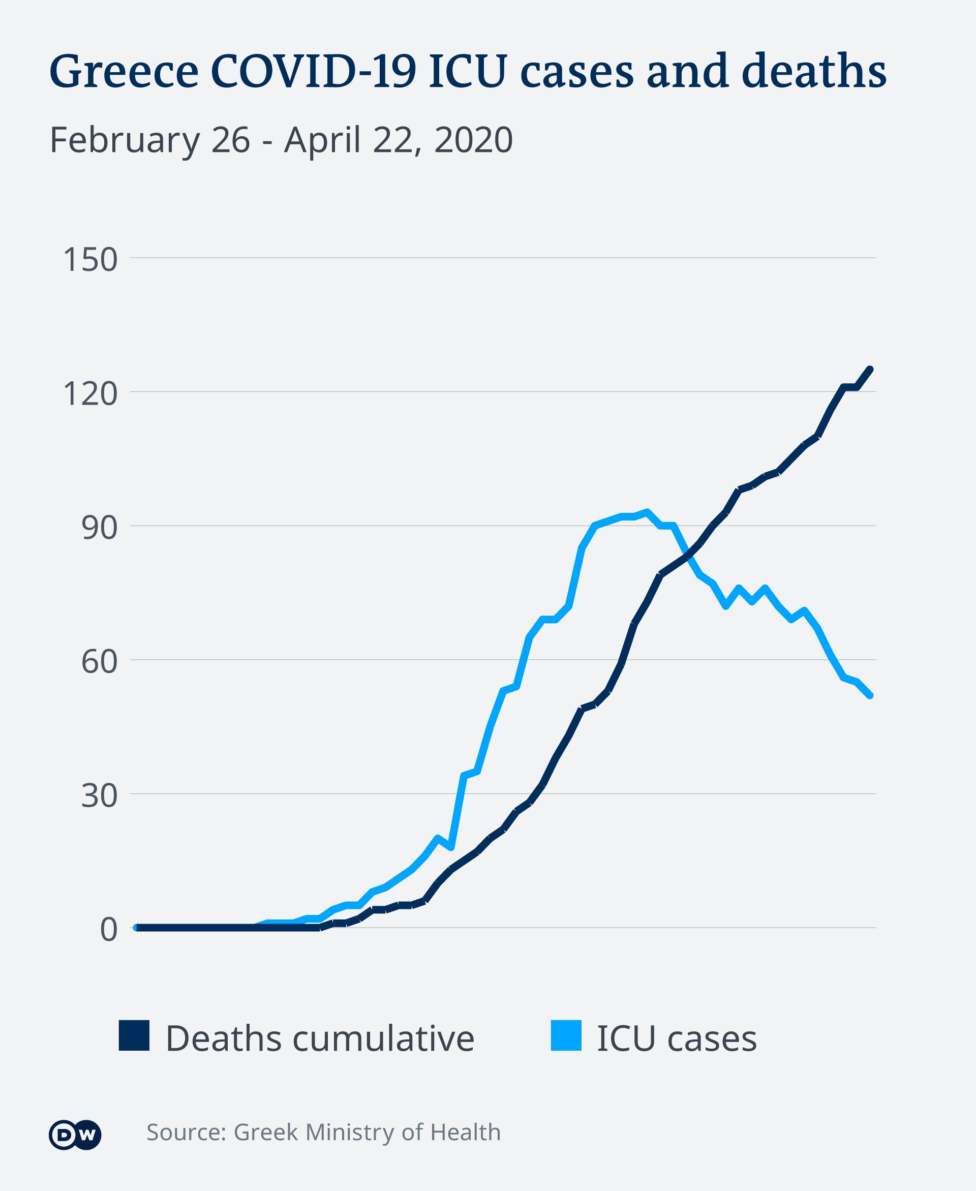 As of sun, jan 2, 2022, 7:01 pm est. How Greece S Crisis Is Helping It Bend The Covid 19 Curve Europe News And Current Affairs From Around The Continent Dw 02 05 2020