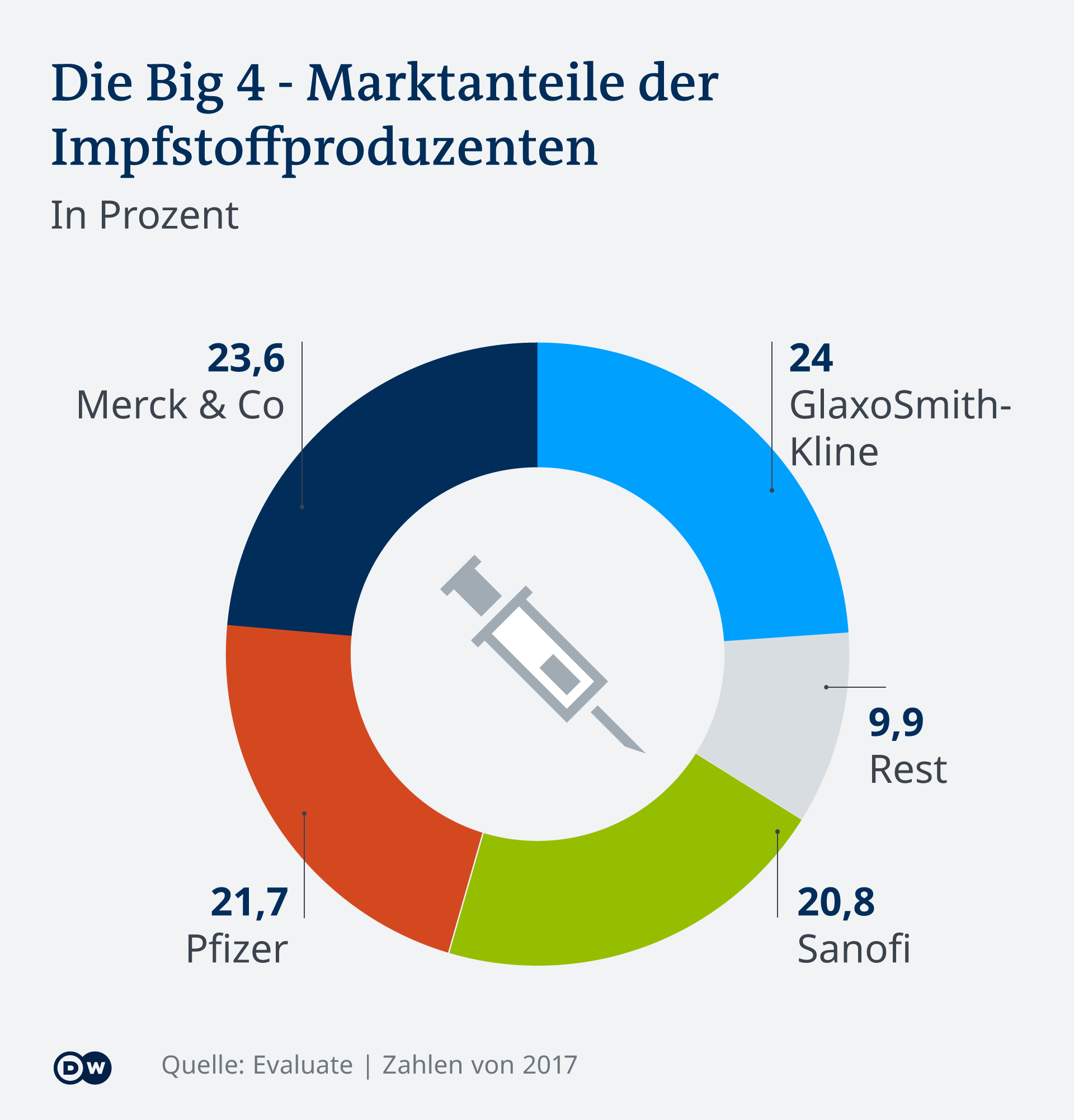 Die impfung sollte im erwachsenenalter alle 10 jahre aufgefrischt werden. Corona-Impfstoff: Biontech baut KapazitÃ¤t aus