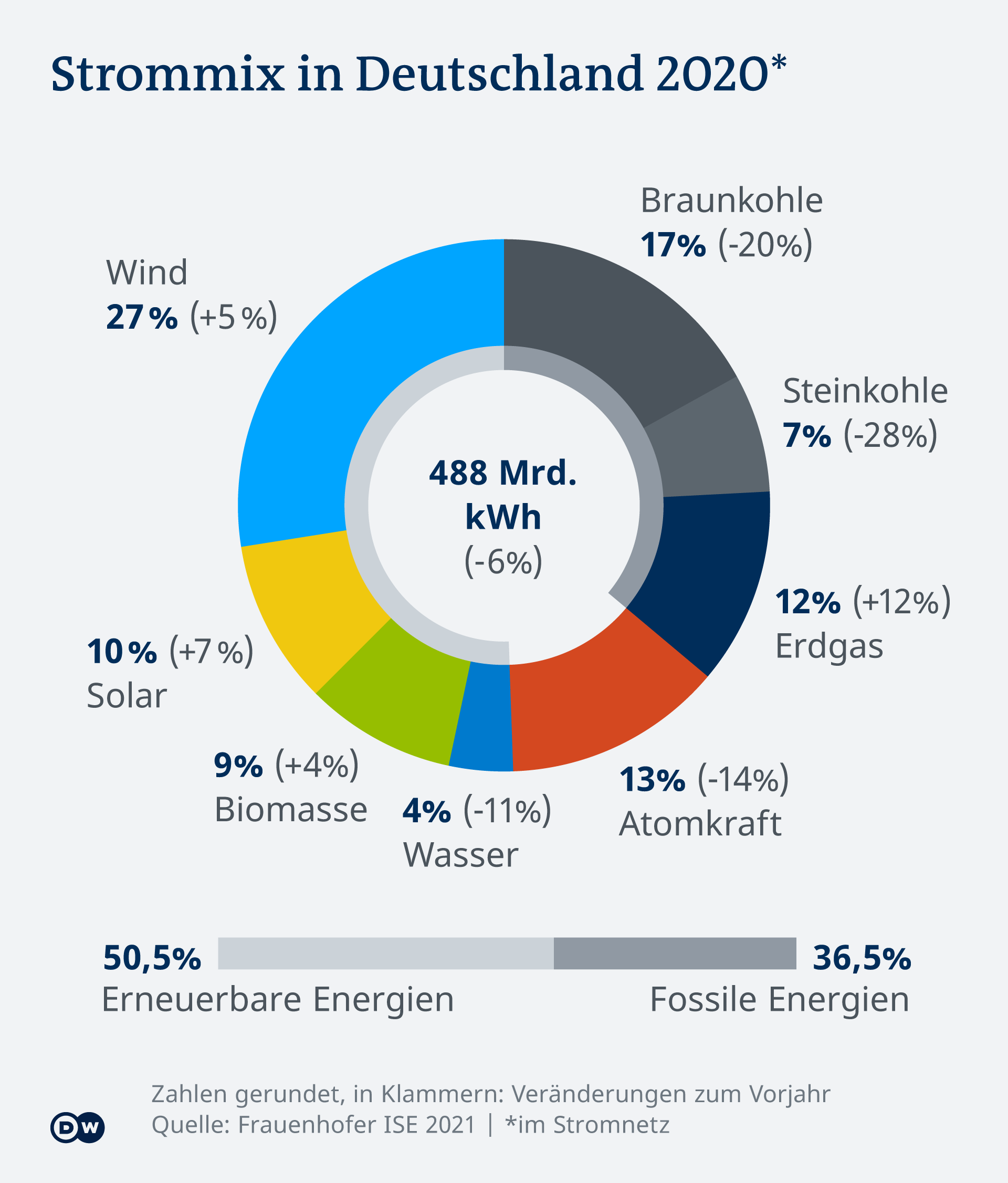 A year before oems must meet stringent co2 targets in europ. Corona Effekt Rekordruckgange Bei Co2 Und Kohle In Deutschland Wissen Umwelt Dw 04 01 2021