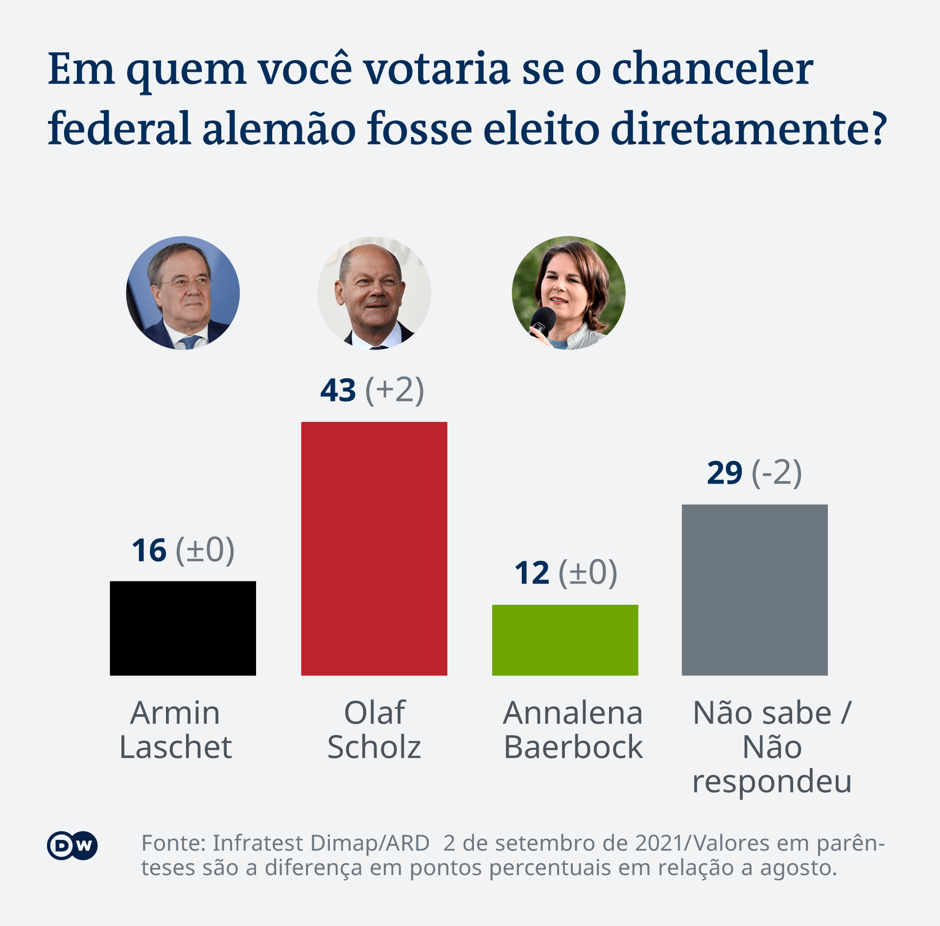 O correio da manhã está a acompanhar em permanência as eleições autárquicas 2021, pode consultar todos os resultados da corrida às urnas . Social Democratas Confirmam Dianteira Em Eleicoes Alemas Noticias Sobre Politica Economia E Sociedade Da Alemanha Dw 03 09 2021