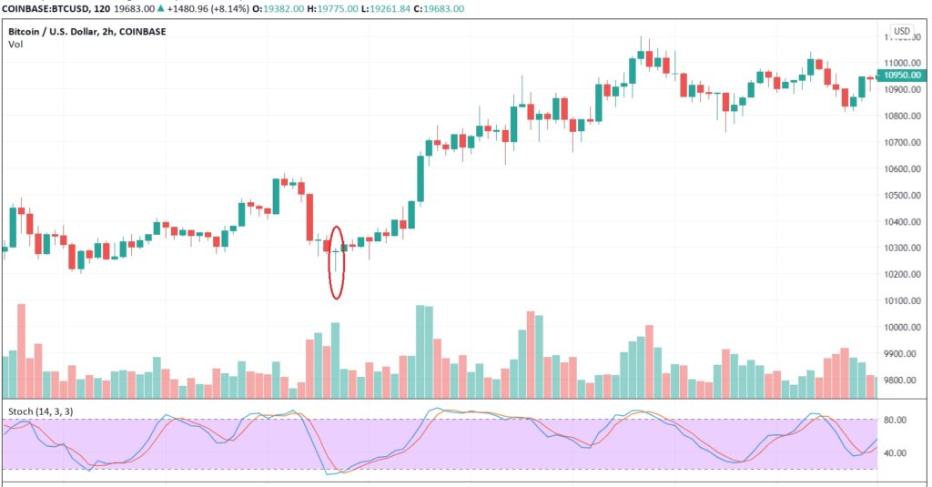 In that case, you should make sure to understand the difference between the gravestone doji and the inverted hammer. What Is A Doji Candle How To Trade With It Bybit Learn