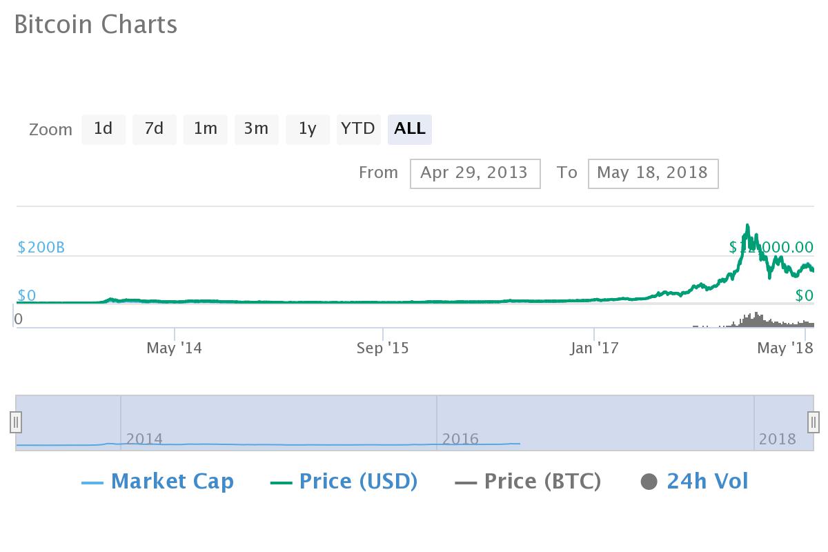 Bitcoin News 2015 / Celsius Ceo Says Ether Has Disappeared Bitcoin Coincu News : Bitcoin (btc) is leading a new era in global finance.