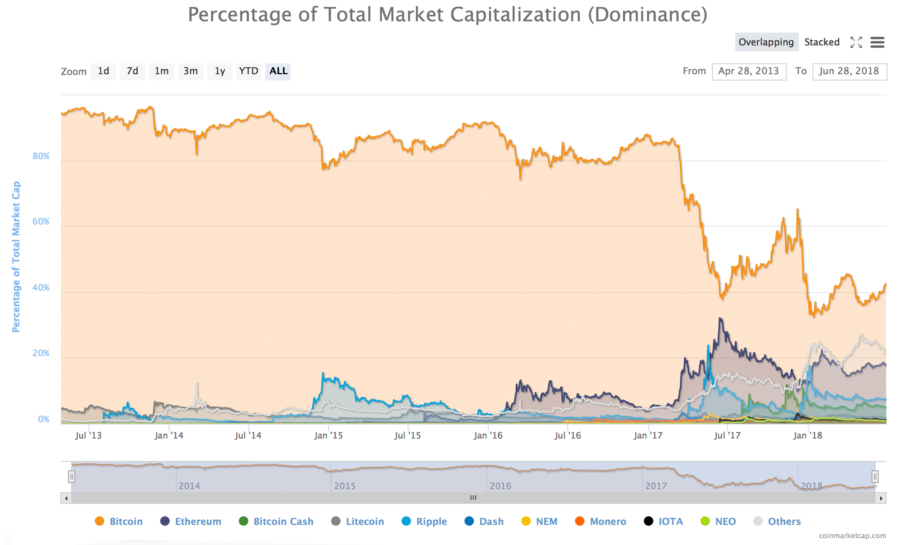 Here&aposs what you need to know in crypto for thursday, june 28. The 2018 Crypto Bear Market Less Severe Than 2014 At Least For Now Markets And Prices Bitcoin News