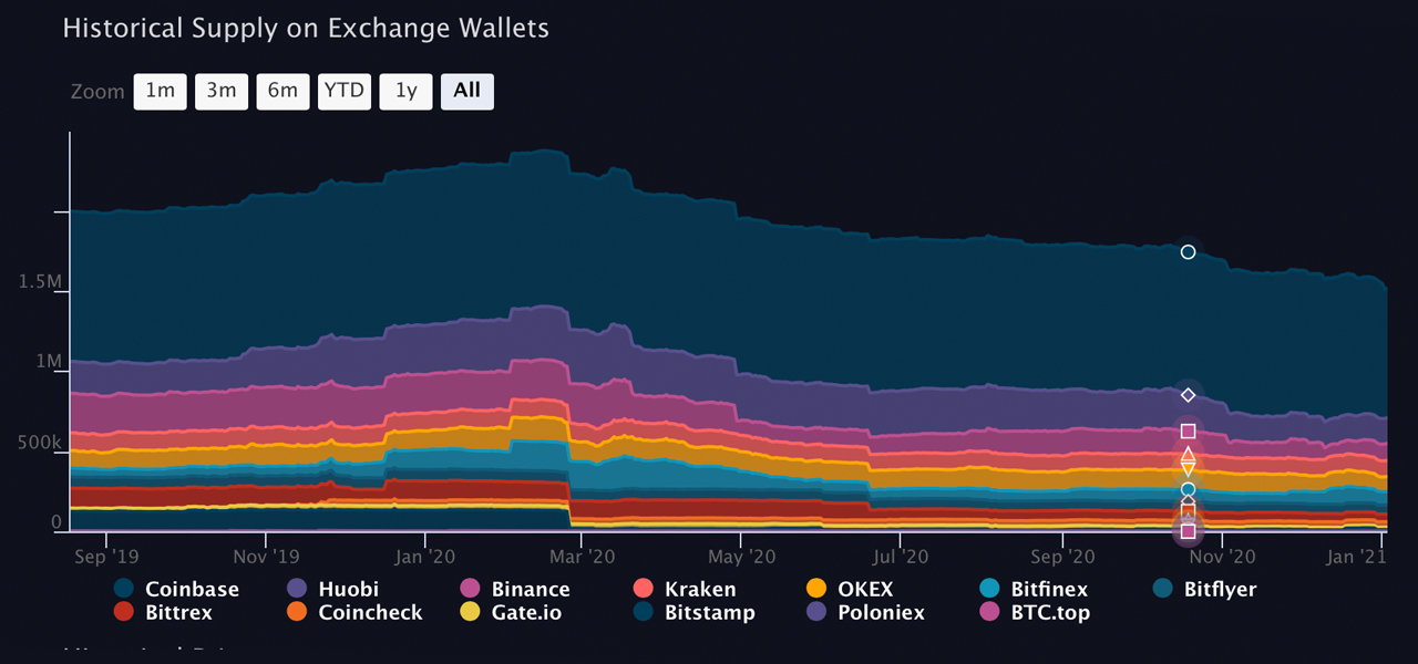 Supports more than 1500 cryptocurrencies; Massive Exodus Of Bitcoin Continues To Leave Exchanges Over 87 900 Btc Withdrawn In 30 Days Bitcoin News