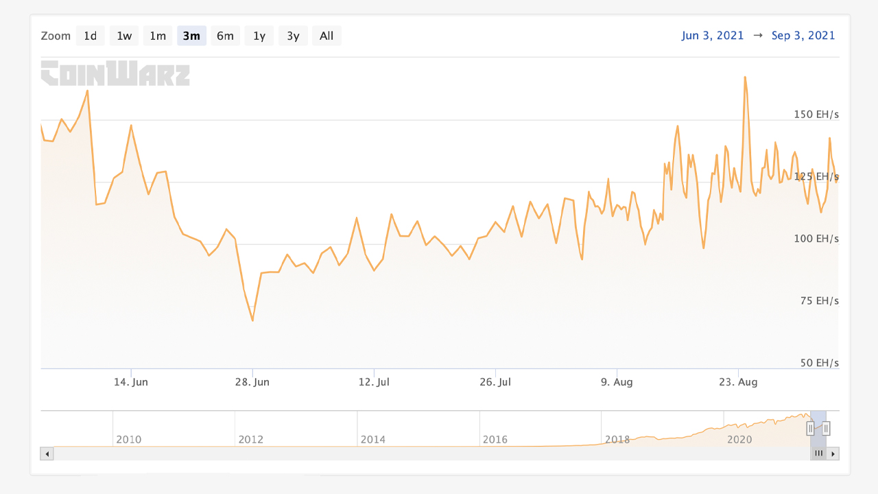 We polled 42 industry experts to give you the answer. Hashrate Follows Price Bitcoin Hashrate Jumps 92 In 2 Months Difficulty Expected To Increase In 4 Days Mining Bitcoin News