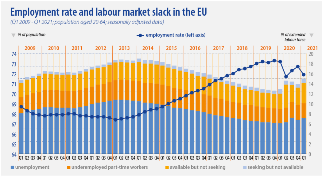 Lavoro, Rallenta L'occupazione In Europa Nel Primo Trimestre 2021: Italia Peggio Di Tutti Con Spagna E Grecia - Open 578_x_1049_png