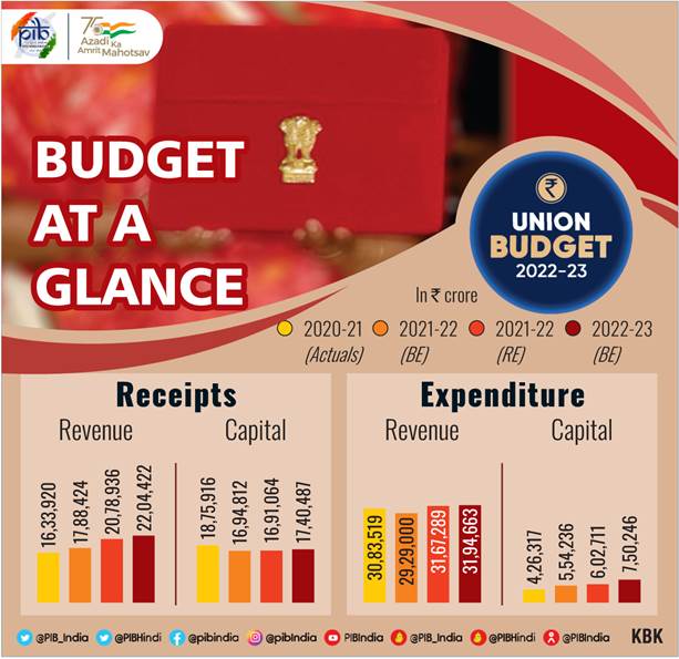 Budget 2022 . Summary Of Union Budget 2022 23