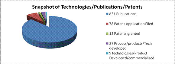 The policy aims at providing capital expenditure (capex) and operation expenses (opex) assistance to special projects, with upto 25 per cent of . Year End Review Department Of Biotechnology