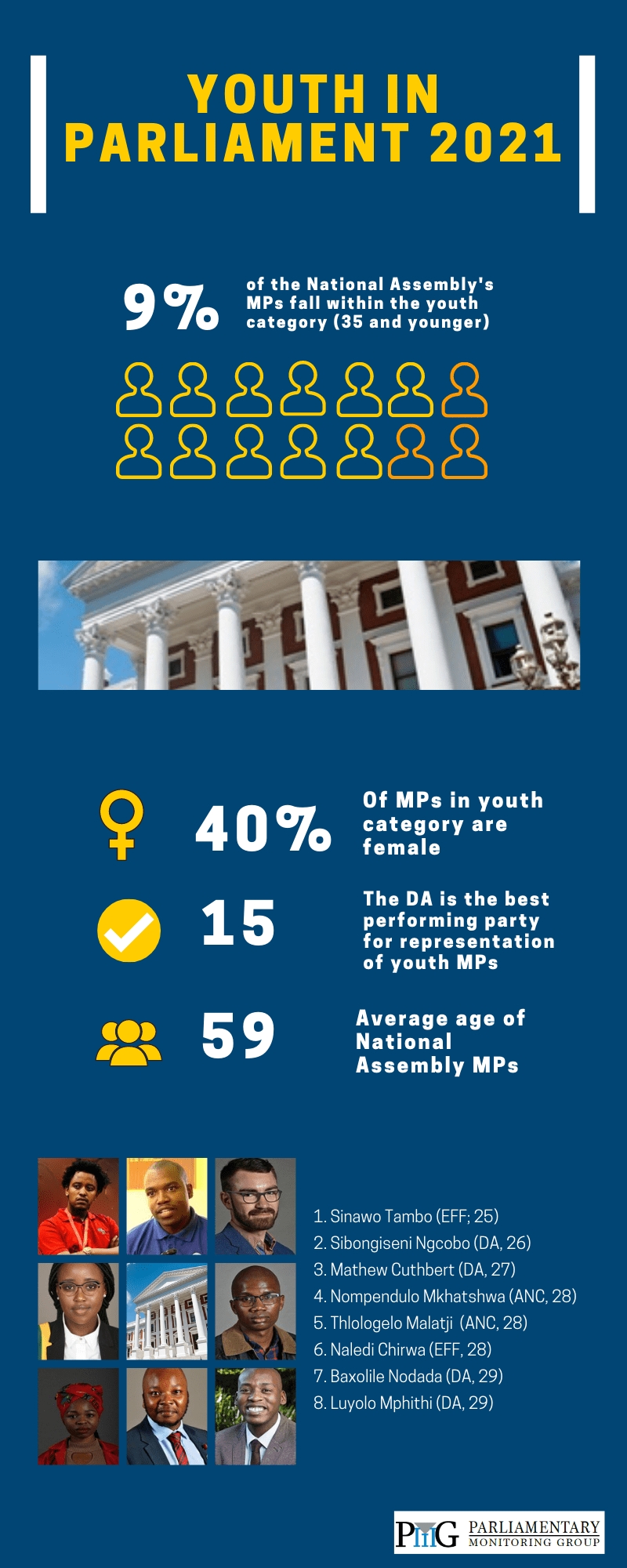 South africa · marital status: . Youth In Parliament 2021 Pmg