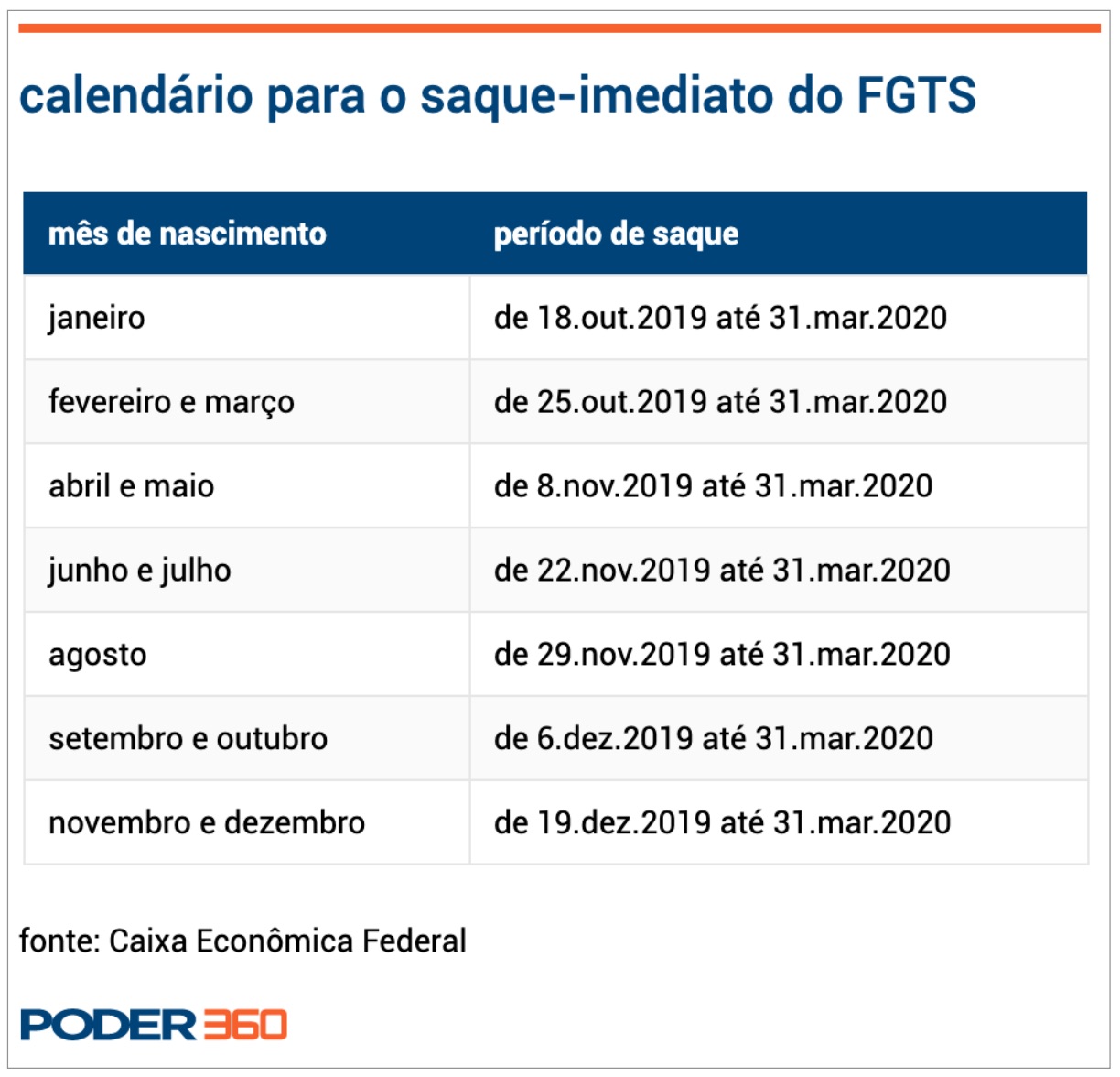 A caixa divulgou hoje o calendário de pagamento de r$ 1.045 do fgts (fundo de garantia do tempo de serviço). Nascidos Em Agosto Podem Sacar R 500 Do Fgts A Partir Desta 6Âª Feira