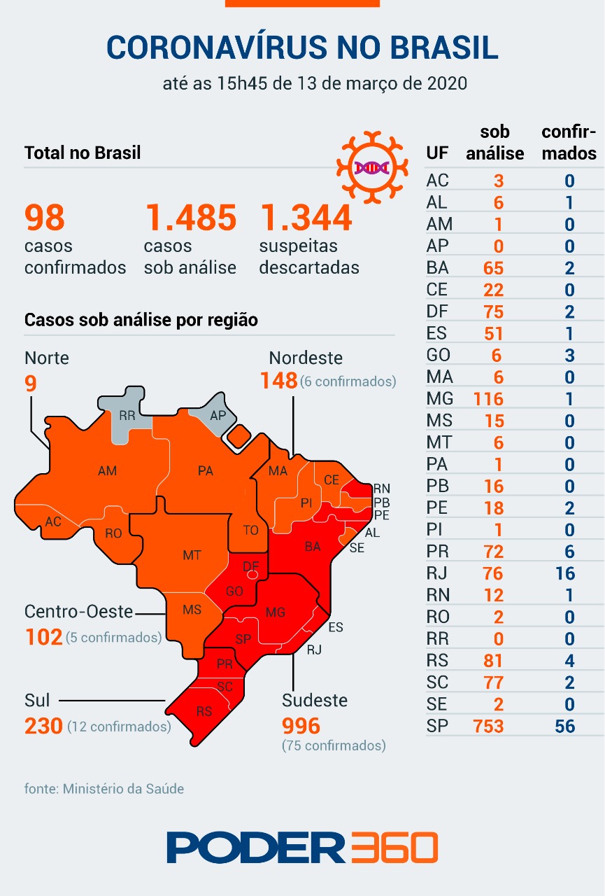 Oct 20, 2021 · por alistair smout e michael holden. Brasil tem 1Âª transmissÃ£o comunitÃ¡ria, e casos confirmados