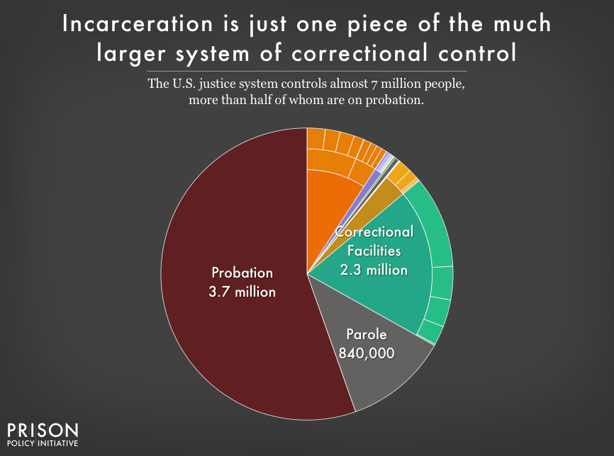 In britain this means that . Mass Incarceration: The Whole Pie 2018 | Prison Policy