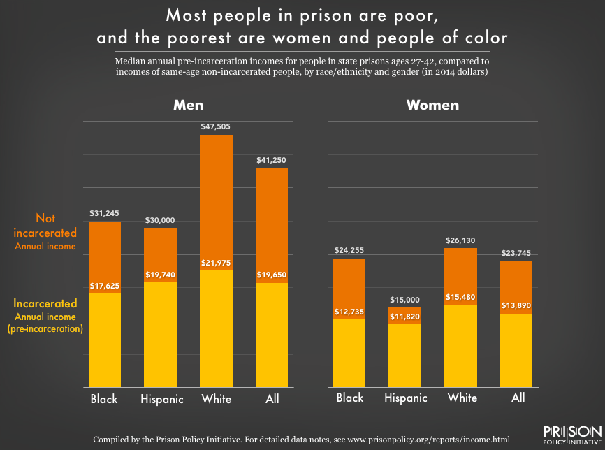 In most caucasian societies up . Mass Incarceration: The Whole Pie 2020 | Prison Policy