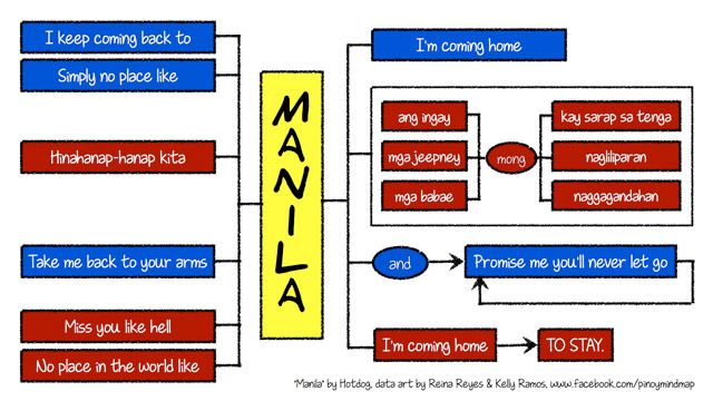 Pinoy Mind Map Manila