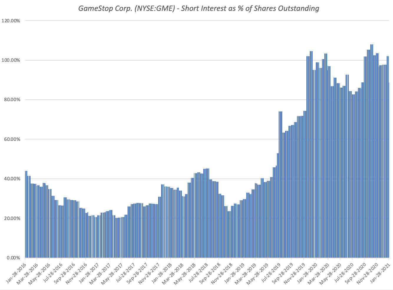 When you purchase through links on our site, we may earn an affiliate commis. The Storming Of The Bastille The Reddit Crowd Targets The Hedge Funds Nyse Gme Seeking Alpha