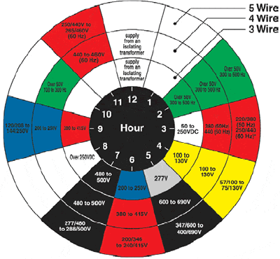 This standard calls out a singly . Iec 60309 Iec 309 Reference Chart Iec 60309 Plugs Connectors Stayonline