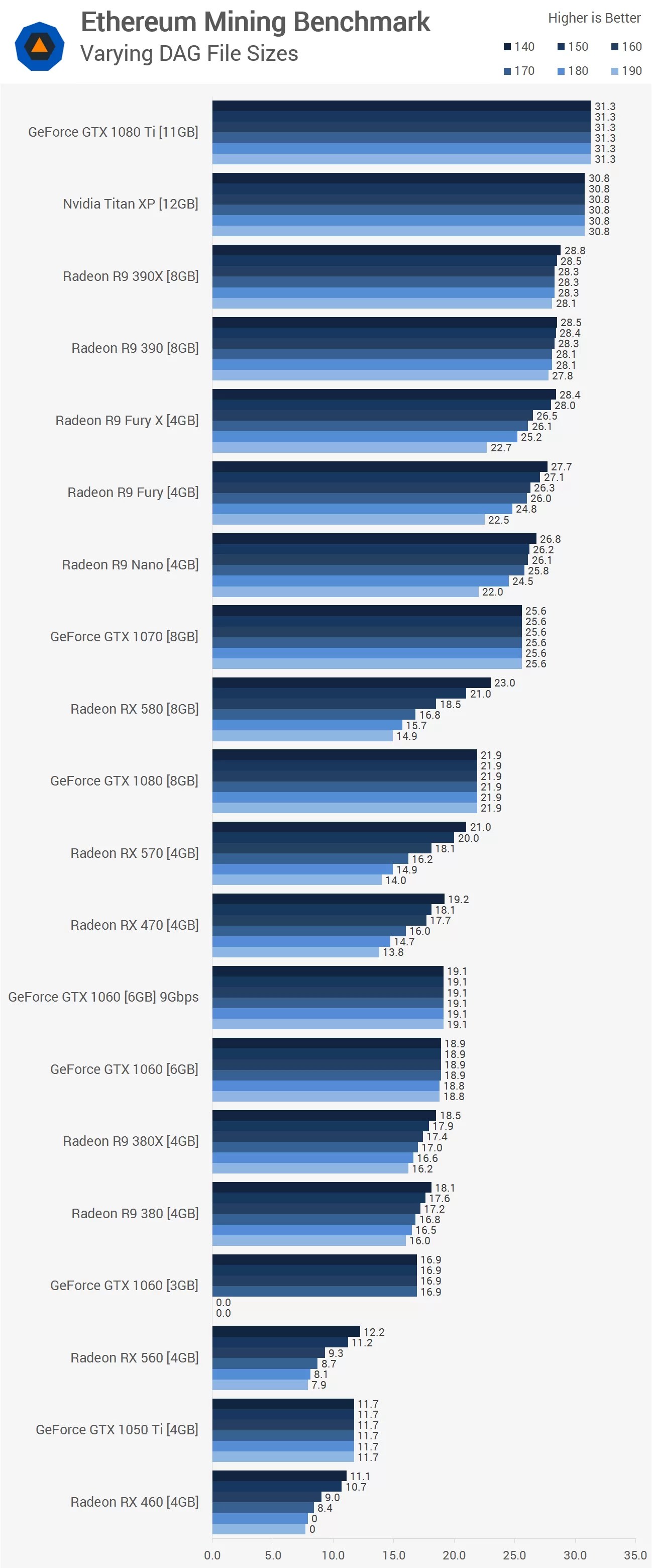 How much can you make by mining ethereum with a graphics card,. Ethereum Mining Gpu Benchmark Techspot