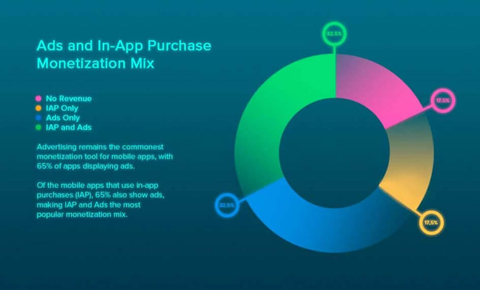 Appsgeyser also offers monetization of your app in 50:50 . How Do Free Apps Make Money And How You Get Profit From Mobile 2022