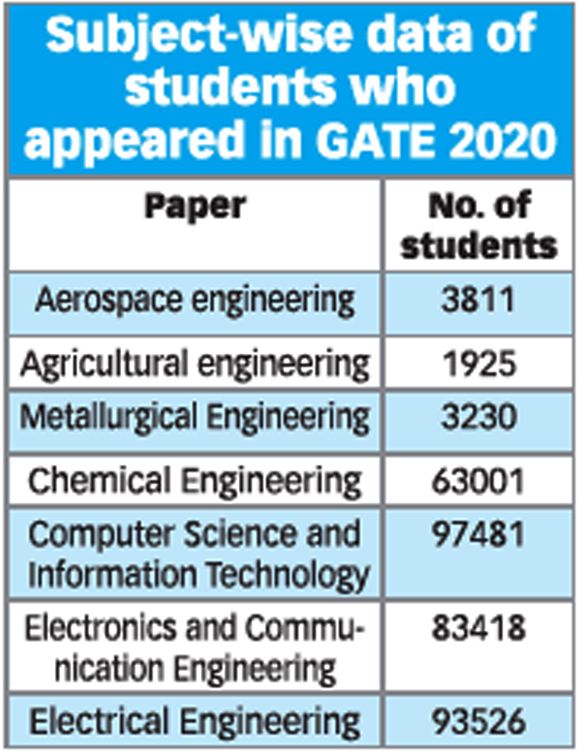 Gate 2020 Why Traditional Branches Of Engineering Continue To Attract Aspirants Times Of India