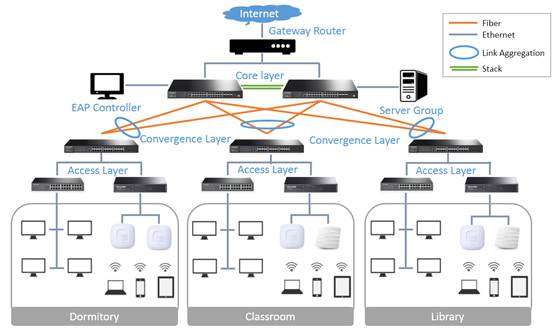 To order please contact 0800 488 0000 or visit our desktop site · networking and storage · cisco wireless access points. How to build a Campus Network using TP-LINK products?