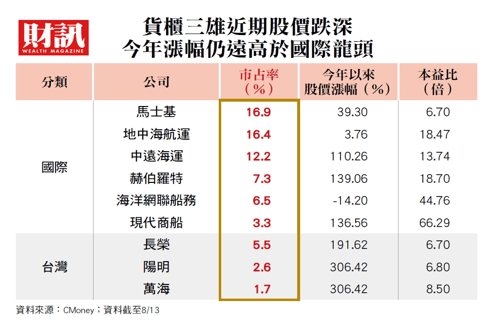 陽明(2609) 上市股票, 股價91.7, 漲跌5.6, 提供股價走勢, 以及陽明(2609)近期表現, 三大法人, 資券狀況, 即時新聞, 個股期貨, 營收損益, 歷史走勢, 還有陽明的相關文章 . é·æ¦® é½æ è¬æµ·è¡å¹çºä½å©å¤ä¸æ¼² æè§£è²¨æ«ä¸éæ¼²ä¸åç3å¤§ééµ