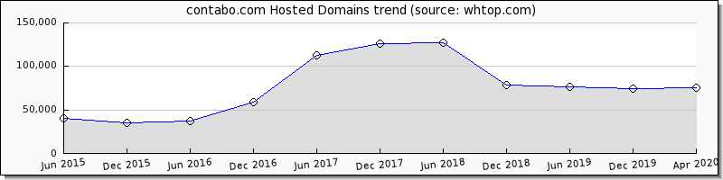 Its not protection at all, . Contabo Ulasan 2022 40 Pengguna Rating Rank 2 6 10