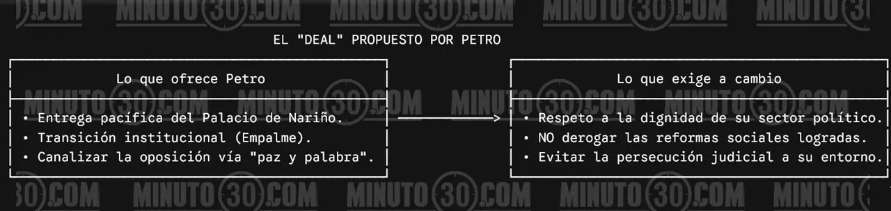 Giro en la transición presidencial: ¿Petro cede al empalme a cambio de qué? 2 propuestas petro