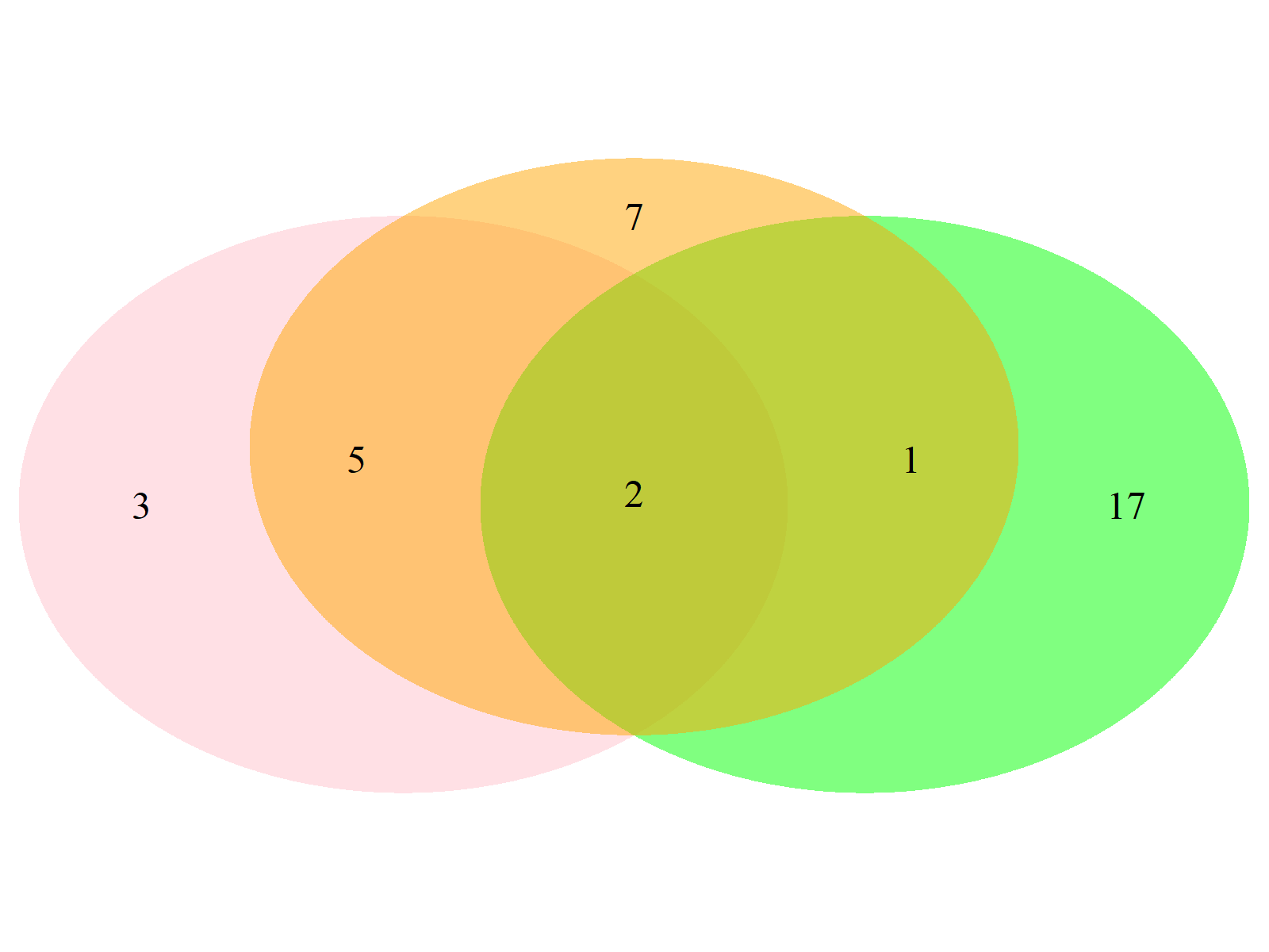 More of a dork or a geek, or are you a true nerd? Venn Diagram In R 8 Examples Single Pairwise Tripple Multiple