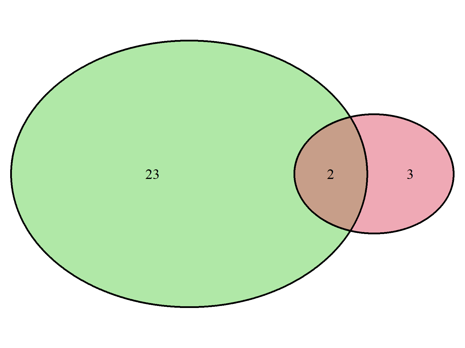 But the limitation is you can draw proportional venn diagrams with only upto 3 sets. Venn Diagram With Opacity In R Example Transparent Overlapping Area