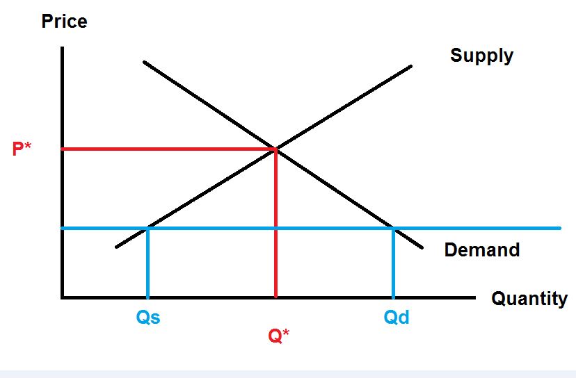 Economics 101 Shortage Sterling Terrell