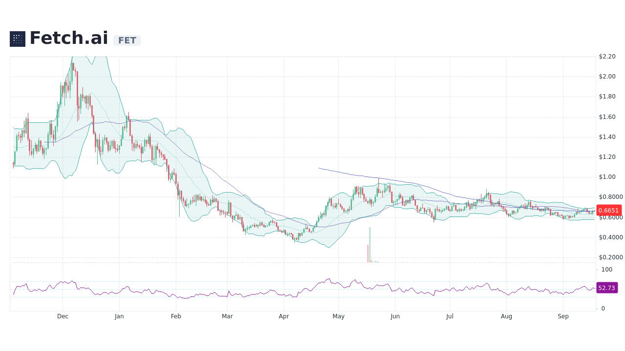 24h volume, market capitalization, fully diluted mkt. Fetch.ai (FET)âs Candlestick Charts & Price - BitScreener