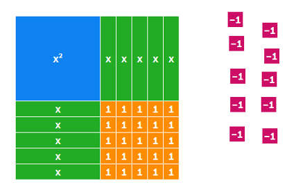 Use algebra tiles to complete the square for the expression x2 + 6x. Completing The Square Mathigon