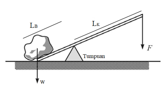 Untuk menjawab soal ini anda harus paham dengan konsep tuas, . Usaha Dan Pesawat Sederhana Tanya Mipi