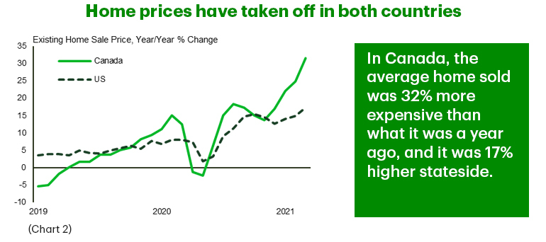 Whether you're looking to buy your first house or moving into your dream home, buying a house always seems to take longer than expected. Housing Market Predictions Canada Vs Us Housing Markets Td Newsroom