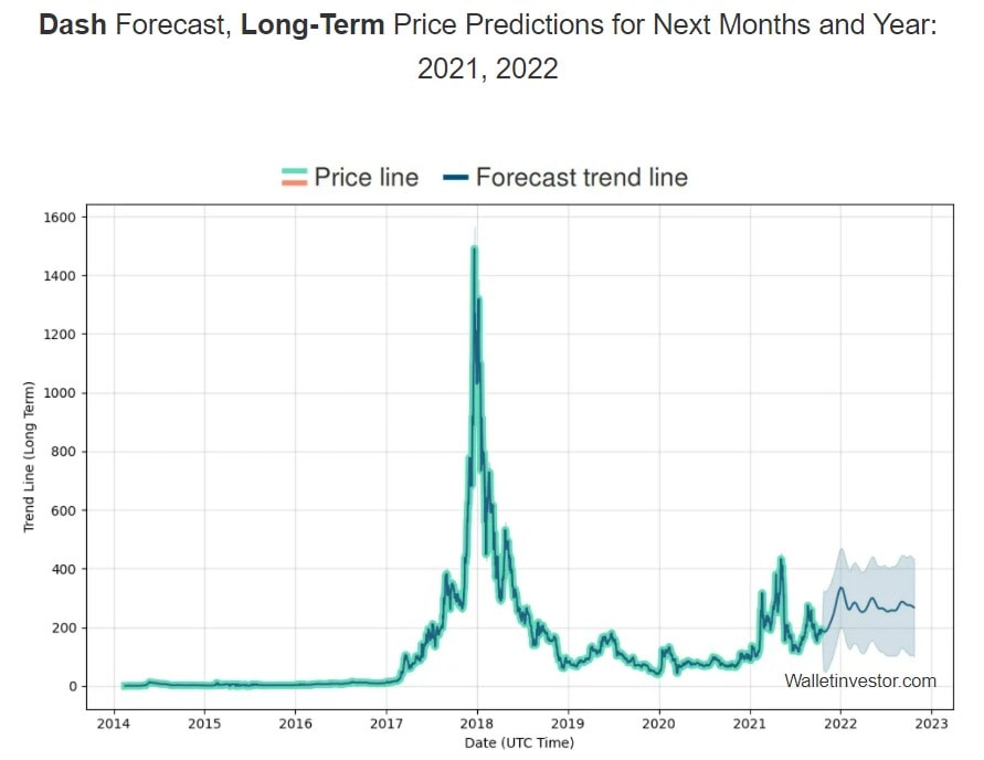 The us has issued dozens of coin types and denominations in its long history and, the truth is, collecting these coins can be an immensely fulfilli Dash Dash Price Prediction For 2021 2030 Stormgain