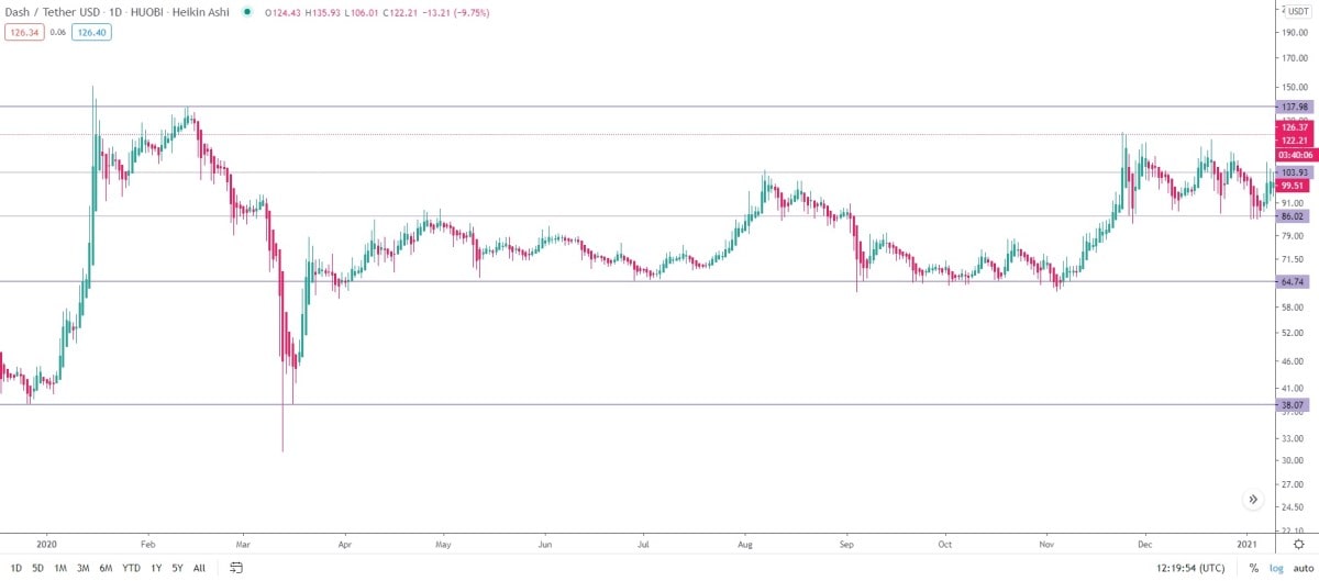 And 1403.808 usd for 2027 april . Dash Dash Price Prediction For 2021 2030 Stormgain