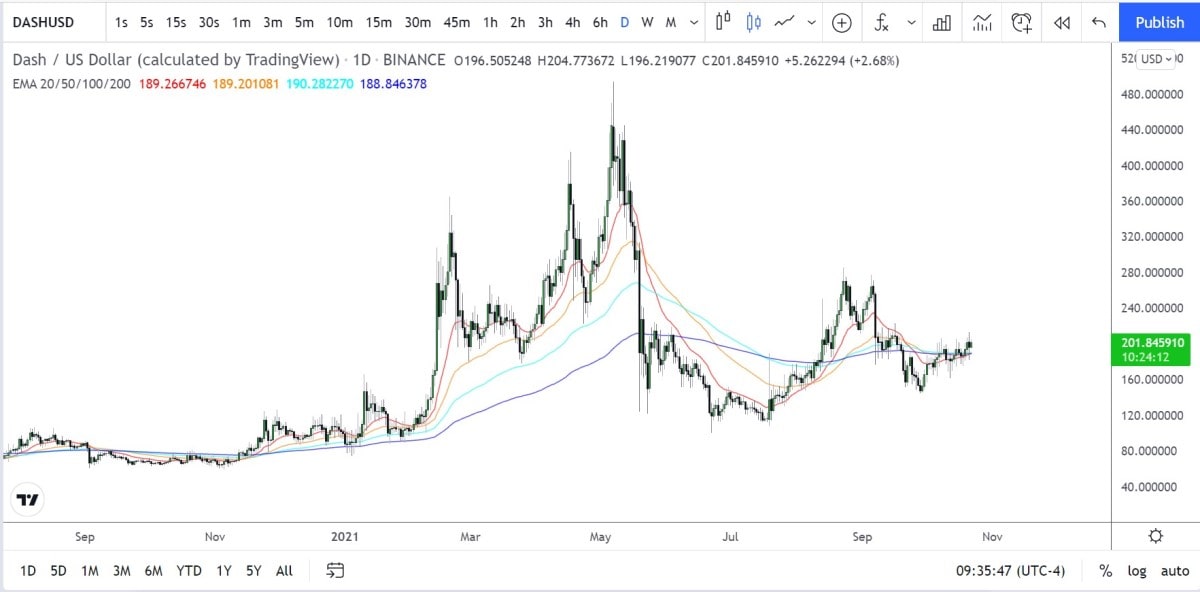 Dash coin is one of the oldest cryptocurrencies with a track record of successful partnerships and use cases. Dash Dash Price Prediction For 2021 2030 Stormgain