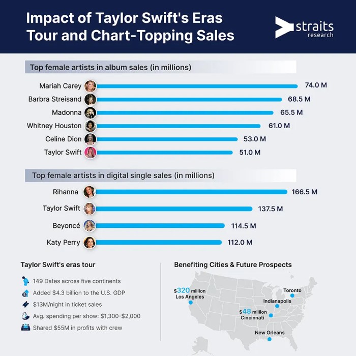 Taylor swift net worth 2023 eras tour