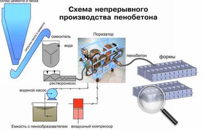 Дома из пеноблоков преимущества и недостатки. Плюсы и минусы домов из пеноблоков. Видео о недостатках и достоинствах домов из пенобетона
