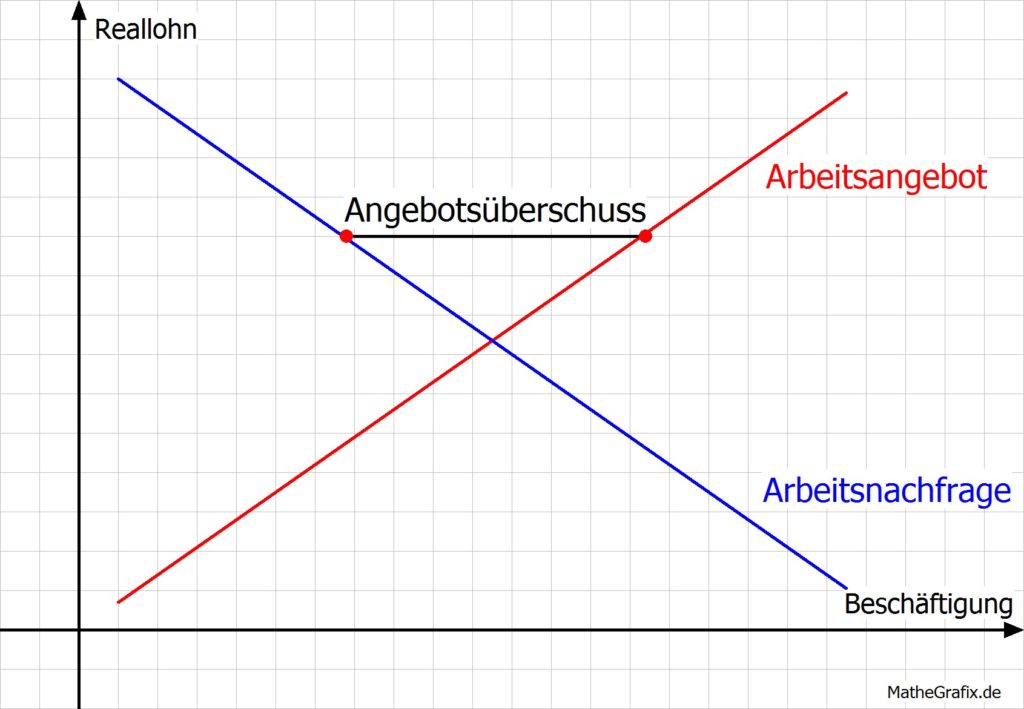 Arbeitslosigkeit Definition Erklarung Beispiele