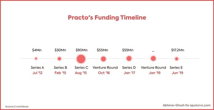 Business Model of Practo – StudiousGuy