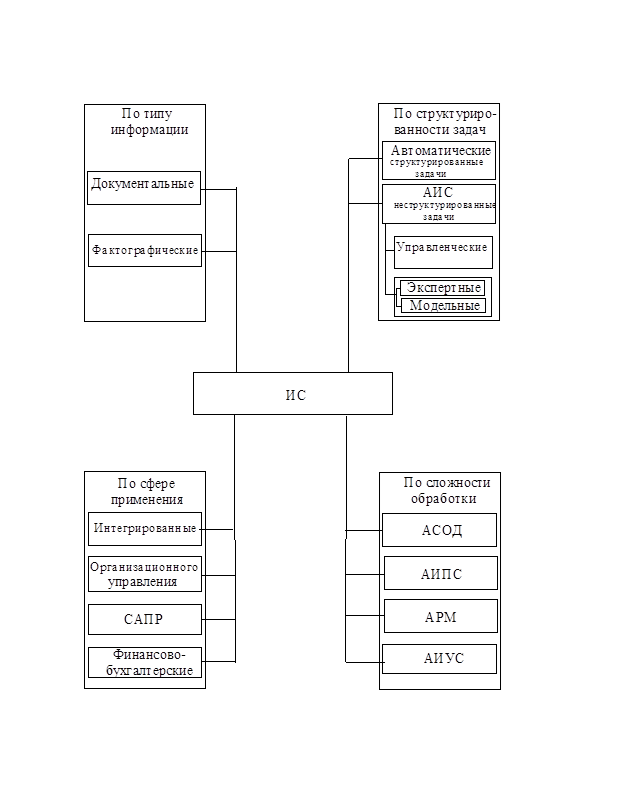 Основные понятия автоматизированных информационных систем. Схема классификации аис. автоматическая идентификационная-информационная система (аис). 15. автоматизированная информационная система. классификация аис.. структура фис фактографические системы.
