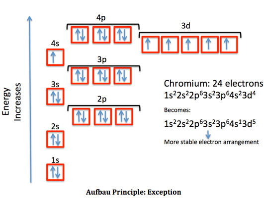 They show up on general chemistry exams without fail. Ground State Electron Configuration Definition Example Video Lesson Transcript Study Com