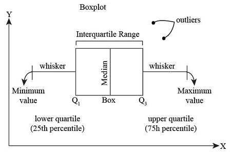 Outliers are defined as those data points that fall more than a specified distance from the first or third quartiles. Draw A Box Plot And Label The Significant Parts Of It What Data Statistics Are They Study Com