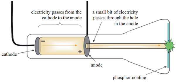 J J Thomson S Cathode Ray Tube Crt Definition Experiment Diagram Video Lesson Transcript Study Com