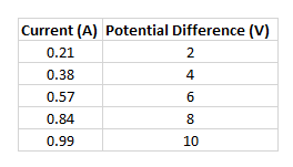 Student exploration ideal gas law answers. Graphing Ohm S Law Current Vs Potential Difference Video Lesson Transcript Study Com