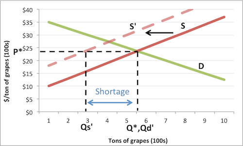 Price ceiling is practiced in an attempt to help consumers in purchasing necessary commodities which government believes to have become unattainable for consumers due to high price. Shortage & Scarcity in Economics: Definition, Causes