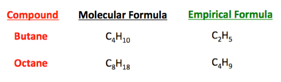 In many cases, the molecular formula . Chemical Formula Types Examples What Is A Chemical Formula Video Lesson Transcript Study Com